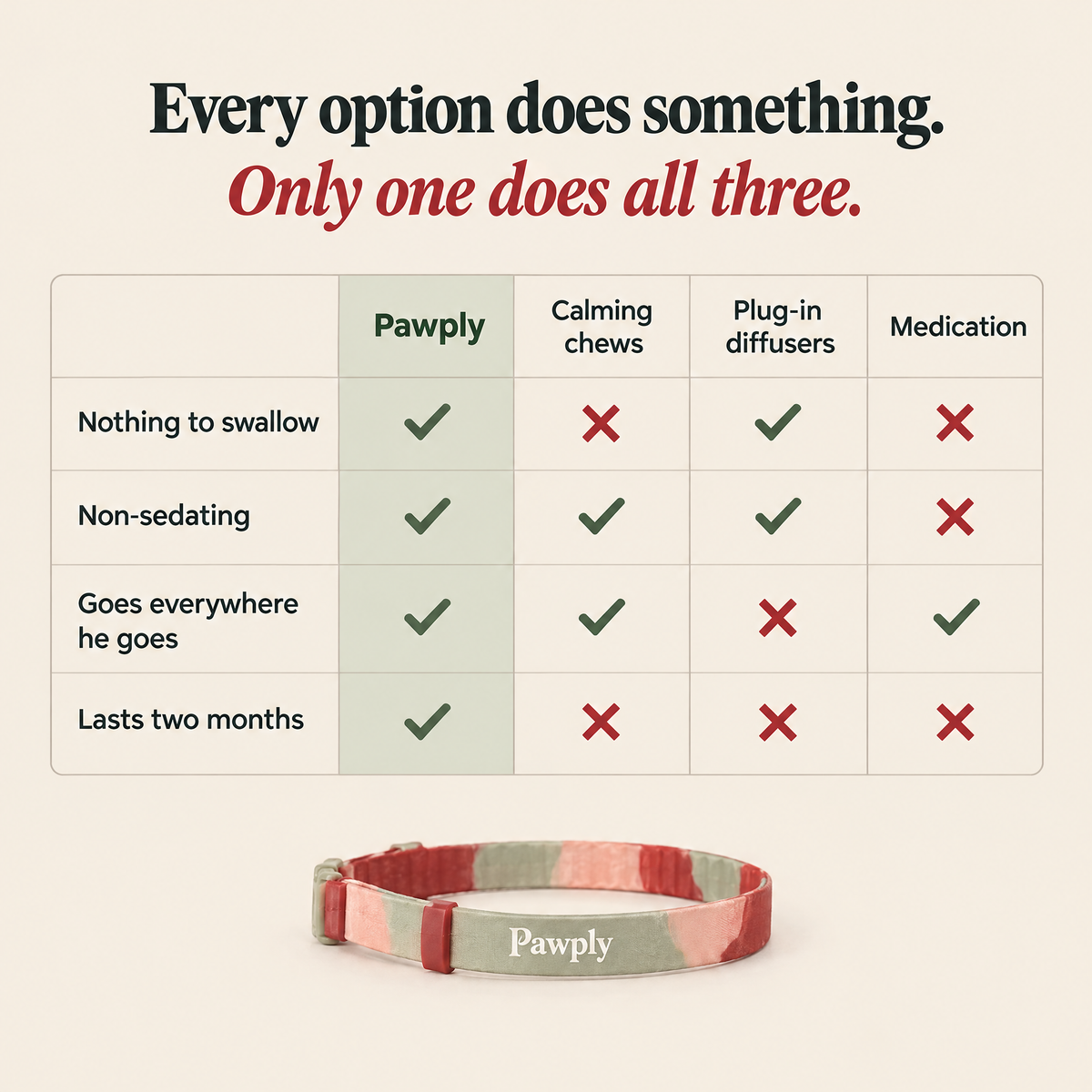 Pawply compared with calming chews, plug-in diffusers and medication